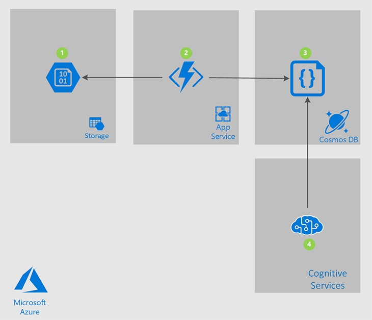 Azure Functions Serverless Architecture In Action Saman Ahmadi Blog