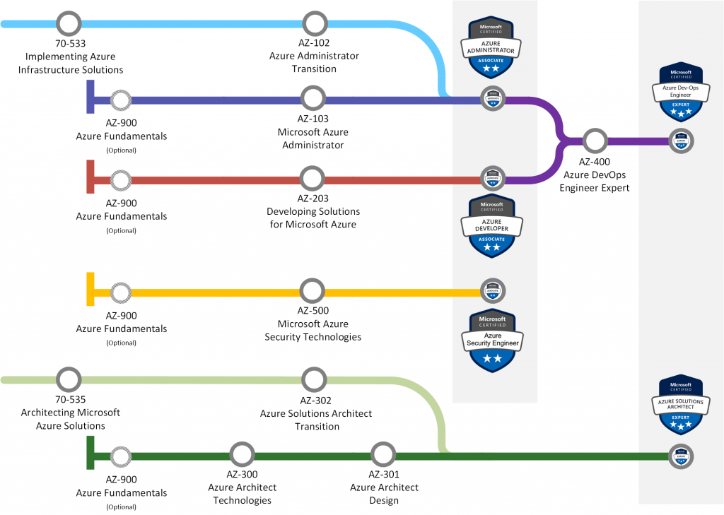 Azure SaaS platform, an output of certification experiments - Saman Sns-Brigh10