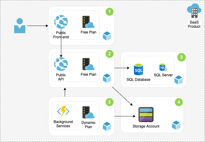 Simple SaaS Architecture