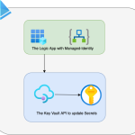 Logic apps and Keyvault api