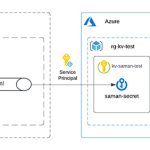Best Practice of Secrets in Azure DevOps