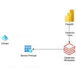 PowerBI accessing Unity Catalog using a Azure Service Principal